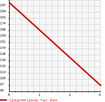 Аукционная статистика: График изменения цены MITSUBISHI Мицубиси  DELICA VAN Делика Ван  1992 в зависимости от аукционных оценок
