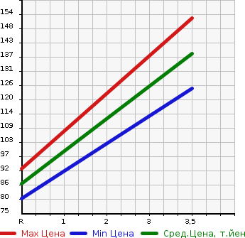 Аукционная статистика: График изменения цены MITSUBISHI Мицубиси  DELICA VAN Делика Ван  2003 в зависимости от аукционных оценок
