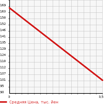 Аукционная статистика: График изменения цены MITSUBISHI Мицубиси  DELICA VAN Делика Ван  2004 в зависимости от аукционных оценок