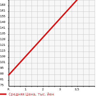 Аукционная статистика: График изменения цены MITSUBISHI Мицубиси  DELICA VAN Делика Ван  2005 в зависимости от аукционных оценок