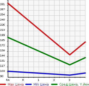 Аукционная статистика: График изменения цены MITSUBISHI Мицубиси  DELICA VAN Делика Ван  2007 в зависимости от аукционных оценок