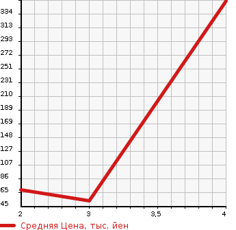 Аукционная статистика: График изменения цены MITSUBISHI Мицубиси  DELICA VAN Делика Ван  2011 в зависимости от аукционных оценок