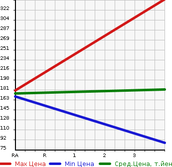 Аукционная статистика: График изменения цены MITSUBISHI Мицубиси  DELICA VAN Делика Ван  2013 в зависимости от аукционных оценок