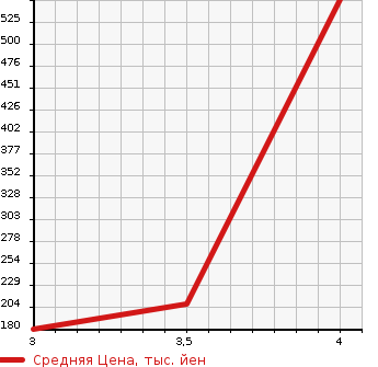 Аукционная статистика: График изменения цены MITSUBISHI Мицубиси  DELICA VAN Делика Ван  2015 в зависимости от аукционных оценок