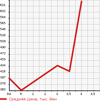 Аукционная статистика: График изменения цены MITSUBISHI Мицубиси  DELICA VAN Делика Ван  2017 в зависимости от аукционных оценок