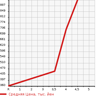 Аукционная статистика: График изменения цены MITSUBISHI Мицубиси  DELICA VAN Делика Ван  2018 в зависимости от аукционных оценок