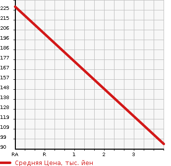 Аукционная статистика: График изменения цены MITSUBISHI Мицубиси  DELICA TRUCK Делика Трак  1989 в зависимости от аукционных оценок