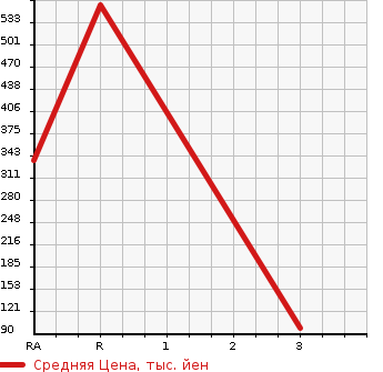 Аукционная статистика: График изменения цены MITSUBISHI Мицубиси  DELICA TRUCK Делика Трак  1995 в зависимости от аукционных оценок