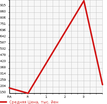 Аукционная статистика: График изменения цены MITSUBISHI Мицубиси  DELICA TRUCK Делика Трак  1996 в зависимости от аукционных оценок