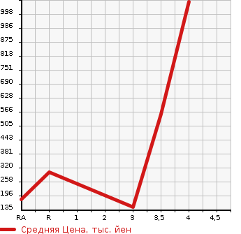 Аукционная статистика: График изменения цены MITSUBISHI Мицубиси  DELICA TRUCK Делика Трак  1997 в зависимости от аукционных оценок