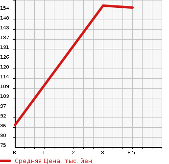 Аукционная статистика: График изменения цены MITSUBISHI Мицубиси  DELICA TRUCK Делика Трак  1998 в зависимости от аукционных оценок