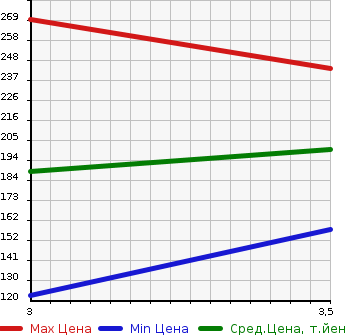 Аукционная статистика: График изменения цены MITSUBISHI Мицубиси  DELICA TRUCK Делика Трак  2001 в зависимости от аукционных оценок