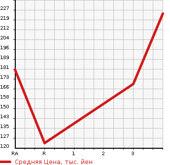 Аукционная статистика: График изменения цены MITSUBISHI Мицубиси  DELICA TRUCK Делика Трак  2003 в зависимости от аукционных оценок