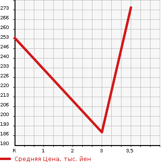Аукционная статистика: График изменения цены MITSUBISHI Мицубиси  DELICA TRUCK Делика Трак  2005 в зависимости от аукционных оценок
