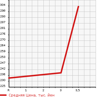 Аукционная статистика: График изменения цены MITSUBISHI Мицубиси  DELICA TRUCK Делика Трак  2006 в зависимости от аукционных оценок