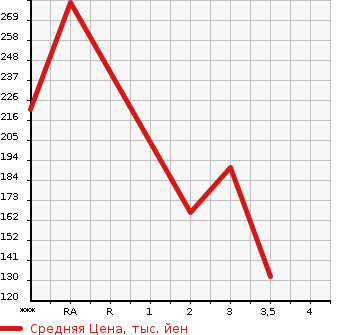 Аукционная статистика: График изменения цены MITSUBISHI Мицубиси  DELICA TRUCK Делика Трак  2007 в зависимости от аукционных оценок