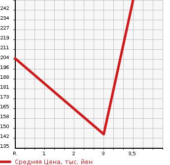 Аукционная статистика: График изменения цены MITSUBISHI Мицубиси  DELICA TRUCK Делика Трак  2008 в зависимости от аукционных оценок