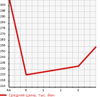 Аукционная статистика: График изменения цены MITSUBISHI Мицубиси  DELICA SPACE GEAR Делика Спэйс Гир  1996 в зависимости от аукционных оценок