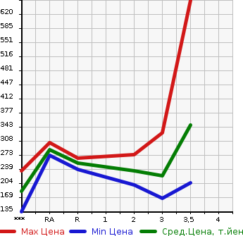 Аукционная статистика: График изменения цены MITSUBISHI Мицубиси  DELICA SPACE GEAR Делика Спэйс Гир  1997 в зависимости от аукционных оценок