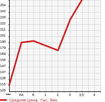 Аукционная статистика: График изменения цены MITSUBISHI Мицубиси  DELICA SPACE GEAR Делика Спэйс Гир  2002 в зависимости от аукционных оценок