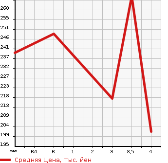 Аукционная статистика: График изменения цены MITSUBISHI Мицубиси  DELICA SPACE GEAR Делика Спэйс Гир  2003 в зависимости от аукционных оценок