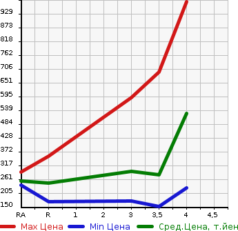 Аукционная статистика: График изменения цены MITSUBISHI Мицубиси  DELICA SPACE GEAR Делика Спэйс Гир  2005 в зависимости от аукционных оценок