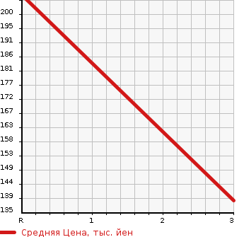 Аукционная статистика: График изменения цены MITSUBISHI Мицубиси  DELICA CARGO Делика  1998 в зависимости от аукционных оценок