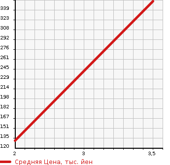 Аукционная статистика: График изменения цены MITSUBISHI Мицубиси  DELICA CARGO Делика  2003 в зависимости от аукционных оценок