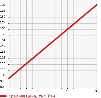 Аукционная статистика: График изменения цены MITSUBISHI Мицубиси  DELICA CARGO Делика  2005 в зависимости от аукционных оценок