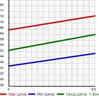 Аукционная статистика: График изменения цены MITSUBISHI Мицубиси  COLT PLUS Кольт Плюс  2004 в зависимости от аукционных оценок