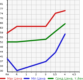 Аукционная статистика: График изменения цены MITSUBISHI Мицубиси  COLT PLUS Кольт Плюс  2007 в зависимости от аукционных оценок