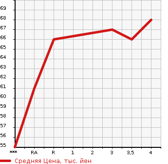 Аукционная статистика: График изменения цены MITSUBISHI Мицубиси  COLT PLUS Кольт Плюс  2008 в зависимости от аукционных оценок