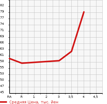 Аукционная статистика: График изменения цены MITSUBISHI Мицубиси  COLT PLUS Кольт Плюс  2010 в зависимости от аукционных оценок