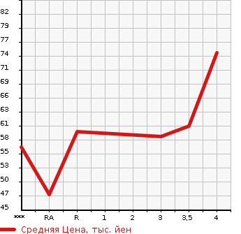 Аукционная статистика: График изменения цены MITSUBISHI Мицубиси  COLT PLUS Кольт Плюс  2011 в зависимости от аукционных оценок