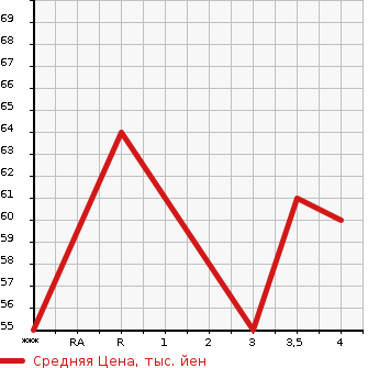 Аукционная статистика: График изменения цены MITSUBISHI Мицубиси  COLT PLUS Кольт Плюс  2012 в зависимости от аукционных оценок