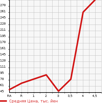 Аукционная статистика: График изменения цены MITSUBISHI Мицубиси  COLT Кольт  2007 в зависимости от аукционных оценок