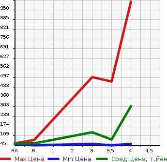 Аукционная статистика: График изменения цены MITSUBISHI Мицубиси  COLT Кольт  2008 в зависимости от аукционных оценок