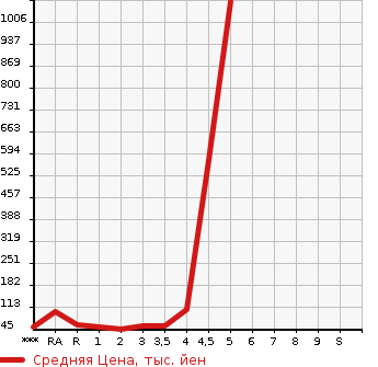 Аукционная статистика: График изменения цены MITSUBISHI Мицубиси  COLT Кольт  2009 в зависимости от аукционных оценок