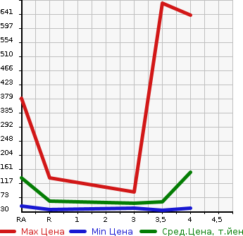 Аукционная статистика: График изменения цены MITSUBISHI Мицубиси  COLT Кольт  2011 в зависимости от аукционных оценок