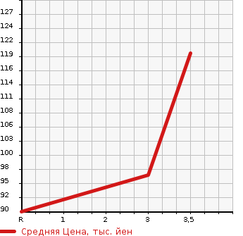 Аукционная статистика: График изменения цены MITSUBISHI Мицубиси  CHARIOT GRANDIS Шариот Грандис  2000 в зависимости от аукционных оценок