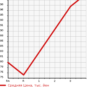 Аукционная статистика: График изменения цены MITSUBISHI Мицубиси  CHARIOT GRANDIS Шариот Грандис  2001 в зависимости от аукционных оценок
