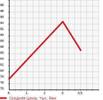 Аукционная статистика: График изменения цены MITSUBISHI Мицубиси  CHARIOT GRANDIS Шариот Грандис  2002 в зависимости от аукционных оценок