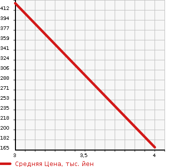 Аукционная статистика: График изменения цены MITSUBISHI Мицубиси  CHARIOT Шариот  1996 в зависимости от аукционных оценок