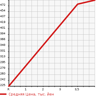 Аукционная статистика: График изменения цены MITSUBISHI Мицубиси  FUSO CANTER GUTS Кантер Гатс Трак  1988 в зависимости от аукционных оценок