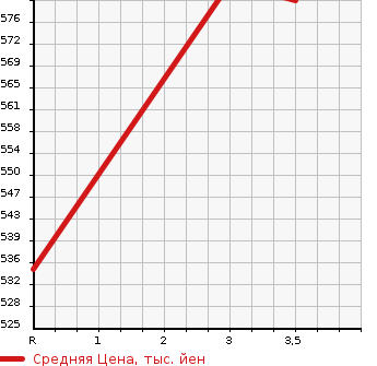 Аукционная статистика: График изменения цены MITSUBISHI Мицубиси  FUSO CANTER GUTS Кантер Гатс Трак  1990 в зависимости от аукционных оценок