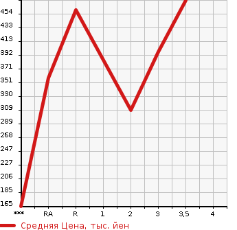 Аукционная статистика: График изменения цены MITSUBISHI Мицубиси  FUSO CANTER GUTS Кантер Гатс Трак  1992 в зависимости от аукционных оценок