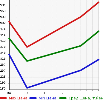 Аукционная статистика: График изменения цены MITSUBISHI Мицубиси  FUSO CANTER GUTS Кантер Гатс Трак  1993 в зависимости от аукционных оценок
