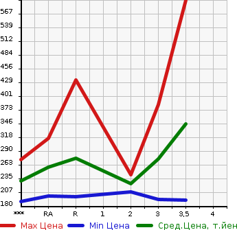 Аукционная статистика: График изменения цены MITSUBISHI Мицубиси  FUSO CANTER GUTS Кантер Гатс Трак  1997 в зависимости от аукционных оценок