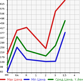 Аукционная статистика: График изменения цены MITSUBISHI Мицубиси  FUSO CANTER GUTS Кантер Гатс Трак  1998 в зависимости от аукционных оценок