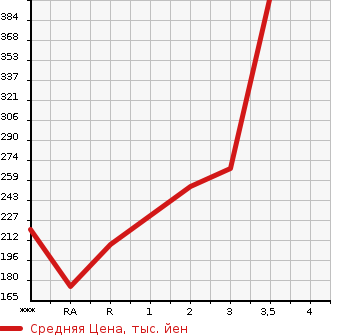Аукционная статистика: График изменения цены MITSUBISHI Мицубиси  FUSO CANTER GUTS Кантер Гатс Трак  1999 в зависимости от аукционных оценок